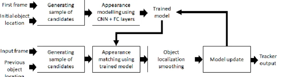 Figure 1. Algorithm flow of the proposed convolutional object tracker 