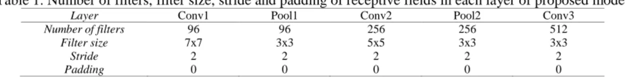 Table 1. Number of filters, filter size, stride and padding of receptive fields in each layer of proposed model 