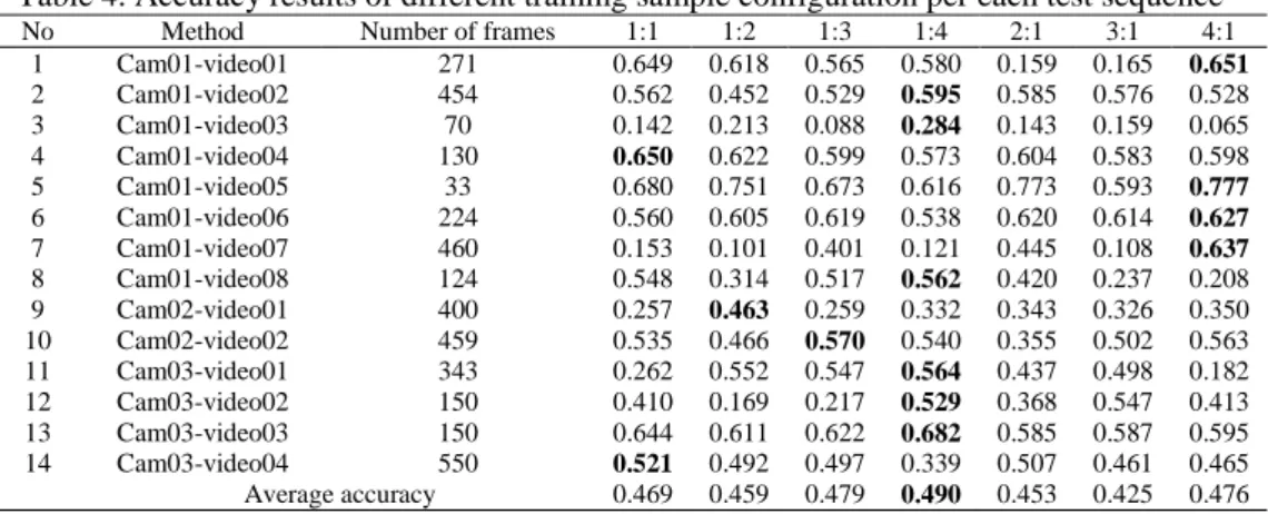 Table 4. Accuracy results of different training sample configuration per each test sequence 