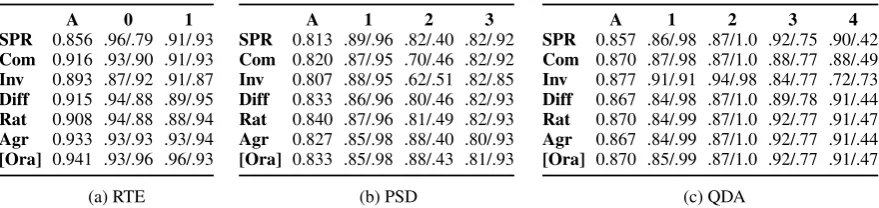 Table 2: Observed agreement with the gold standard and precision/recall per category for each task.