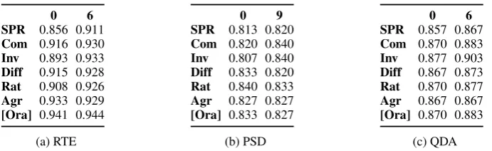 Table 3: Effect on observed agreement when removing 6 spammers in RTE, 9 in PSD, and 6 in QDA.