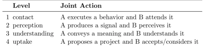 Table 1.1: Grounding hierarchy for speaker A and listener B, adapted fromClark (1996) and Fern´andez (2013).