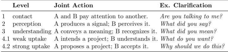 Table 2.1: Grounding hierarchy for proposer A and addressee B with reﬁneduptake level and examples for possible clariﬁcation requests.