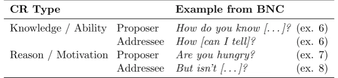 Table 3.1: Types of uptake-level CRs with BNC examples where the pro-posal is an assertion.In all cases, the addressee is the CRinitiator.