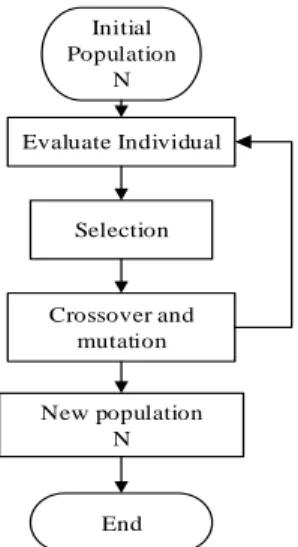 Figure 1. A basic procedure of GA 