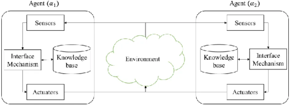 Figure 2. A Multi-Agent System 