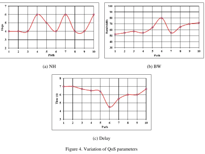 Figure 4. Variation of QoS parameters 