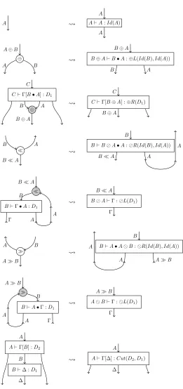 Figure 6.1: Sequentialization for dual proof nets107