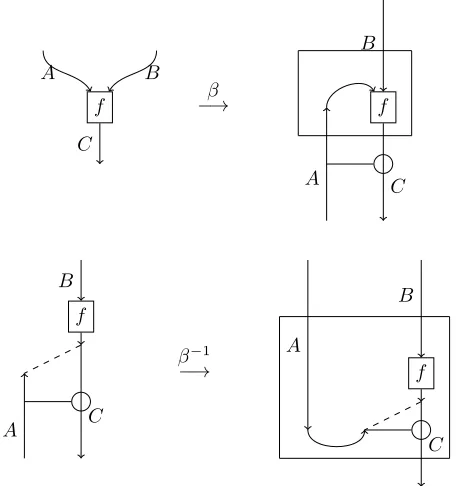 Figure 2.1: Language Constructs for Closedness in Monoidal Categories