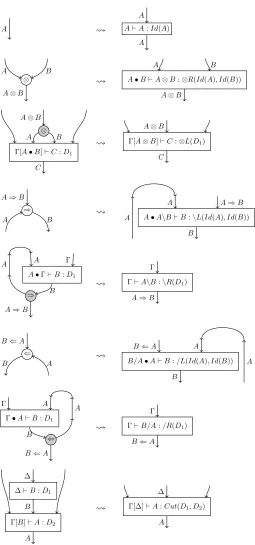 Figure 2.3: Sequentialization for proof nets51
