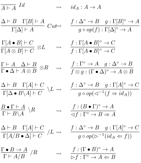Figure 2.4: From Sequent Proofs to Categorical Morphisms