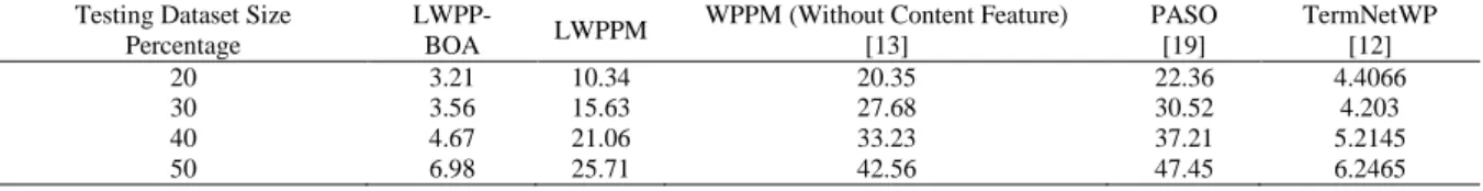 Table 3. Precision based comparison of page recommendation models  Testing Dataset Size 
