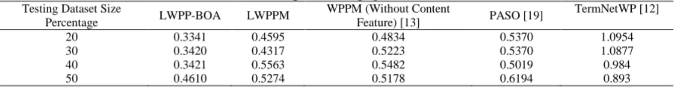Table 7. MAE based comparison of page recommendation models  Testing Dataset Size 