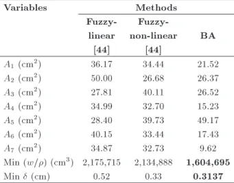 Table 9. Results for 120-bar truss design obtained using the bees algorithm and other optimization methods.