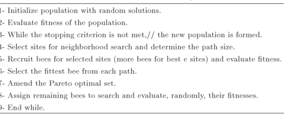 Table 1. Psudeo code of the bees algorithm.