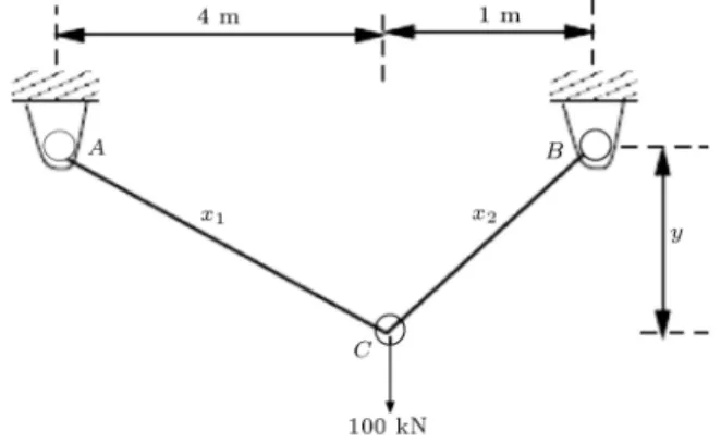 Figure 3. 2-bar truss with the objective of minimizing the stresses in AC and BC and the total structural weight.