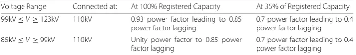Table 1 Power Factor - Irish Distribution Code Example
