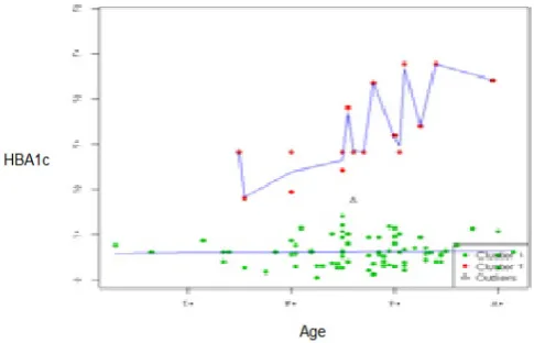 Figure 1: Clustering Information of diabetics in terms of age and HBA1C Figure 2: linear Regression analysis in terms of age and HBA1C  