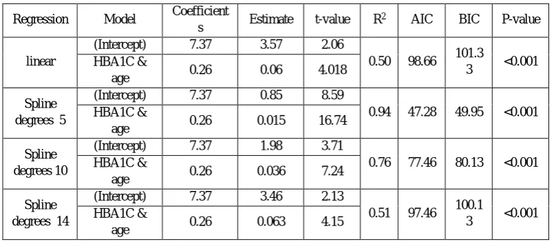 Table 4: analysis of variance model relationship between age and HBA1C factor in cluster2 based on regression spline 