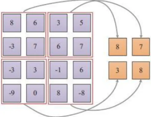 Figure 5. Max pooling with Size of 2x2 