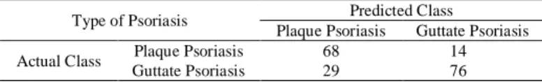 Table 1. The result of confusion matrix 