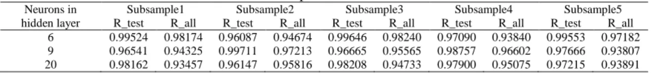 Table 2. The effect of number of neurons in hidden layer on average coefficient of correlation of subsamples  R_test and R_all for option C IPMVP – HANN-CV
