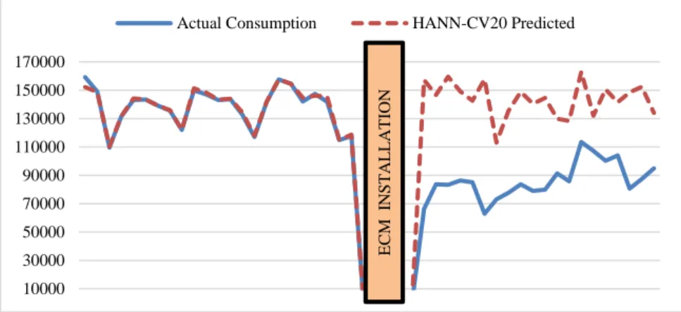 Figure 3. M&amp;V Timeline for Option C-IPMVP. 