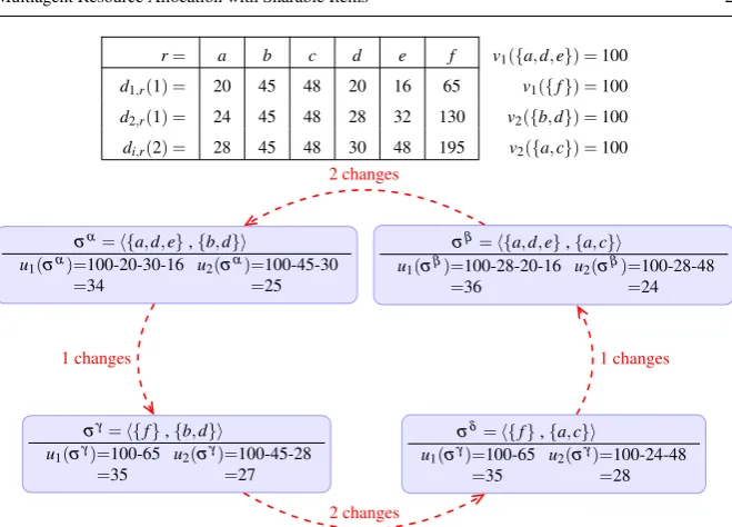 Fig. 3 Example of an allocation game with no pure NE.