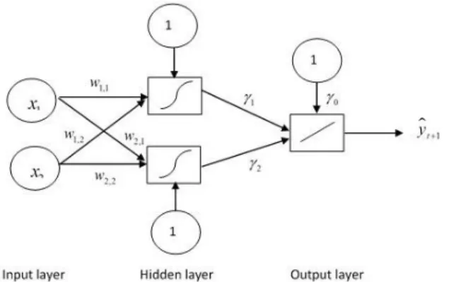 Figure 1. Neural network architecture example with two inputs and two neurons. 