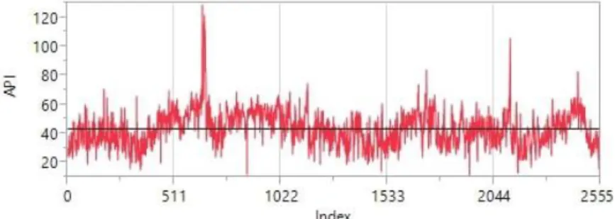 Figure 2. Time series plot for daily API in Johor Bahru 
