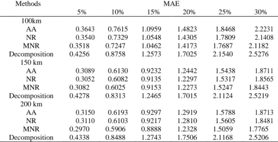 Table 2. Performance missing values estimation based on MAE  Methods  MAE  5%  10%  15%  20%  25%  30%  100km  AA  0.3643  0.7615  1.0959  1.4823  1.8468  2.2231  NR  0.3540  0.7329  1.0548  1.4305  1.7809  2.1408  MNR  Decomposition  0.3518 0.4256  0.7247