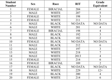 Table 4.1 Heterogeneously Grouped Regular Education ELA Students’ 5th Grade MAP Scores 