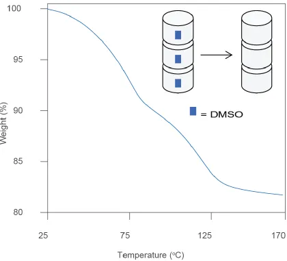 Figure 2.3 Activation of host 2 by TGA shows a two-step desorption curve corresponding to the removal of DMSO guest