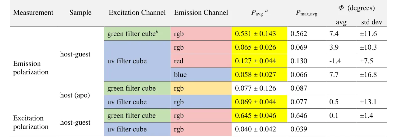 Table 3.2 Summary of data from polarization measurements.  