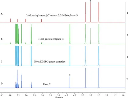Figure 3.2 H NMR spectra indicating the inclusion of dye 3 to host fibers 2. H NMR spectra of (A) dye 3 in DMSO-d6, (B) host-guest complex 4 dissolved in DMSO-d6, (C) unactivated host treated with dye 3 solution dissolved in DMSO-d, and (D) host fibers 2 