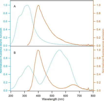 Figure 3.7 Diffuse reflectance spectra (dashed blue) and fluorescence emission spectra (solid orange) of (A) self-assembled phenylethynylene bis-urea macrocycle columnar structure 2 and (B) host–guest complex 4