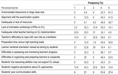 Table 3. Perceived barriers to effective implementation of cooperative learning. 