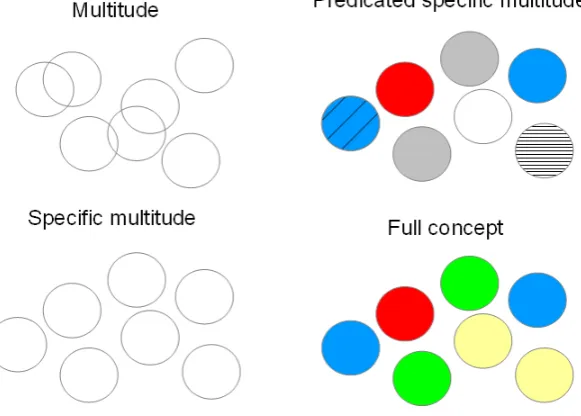 Figure 5.2: From multitude to full concept