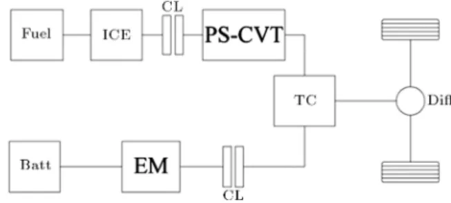 Figure 1. Conguration of the considered vehicle.