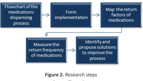 Figure 1. Form of causes for return of medication and materialsSource: The author