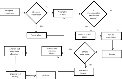 Figure 3. Flowchart of the process of pharmaceutical inputs supply to hospital bedsSource: The author