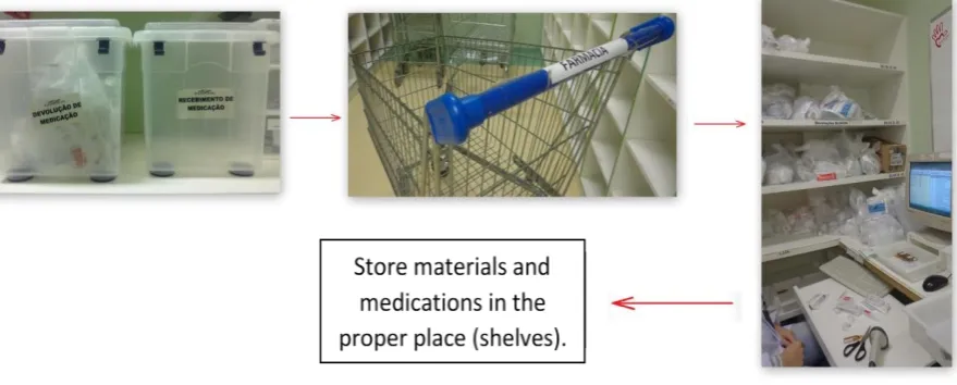 Figure 5. Flowchart of the return of materials and drugs to the hospital pharmacy