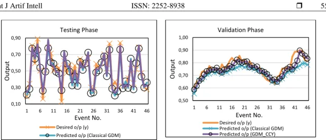 Table  6  shows  all  the  forecasting  efficacy  parameters  (except  R 2 )  of  the  two  methods  for  the  validation  period of 46 weeks
