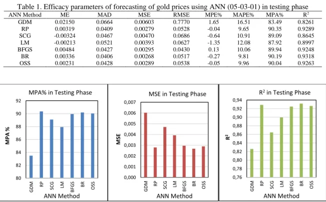 Figure  1  plots  MPA,  MSE  and  R 2  obtained  in  the  testing  phase  for  all  the  algorithms