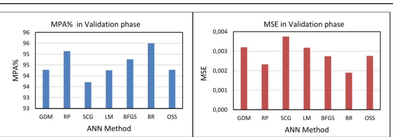 Figure 2. Plots of MPA and MSE in the validation phase of gold price forecast for classical methods 