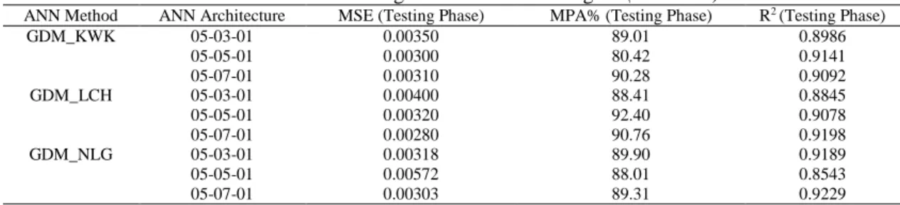 Figure 4. Comparison of MPA, MSE and R 2  in the testing phase of gold price forecast for GDM and  modified methods 