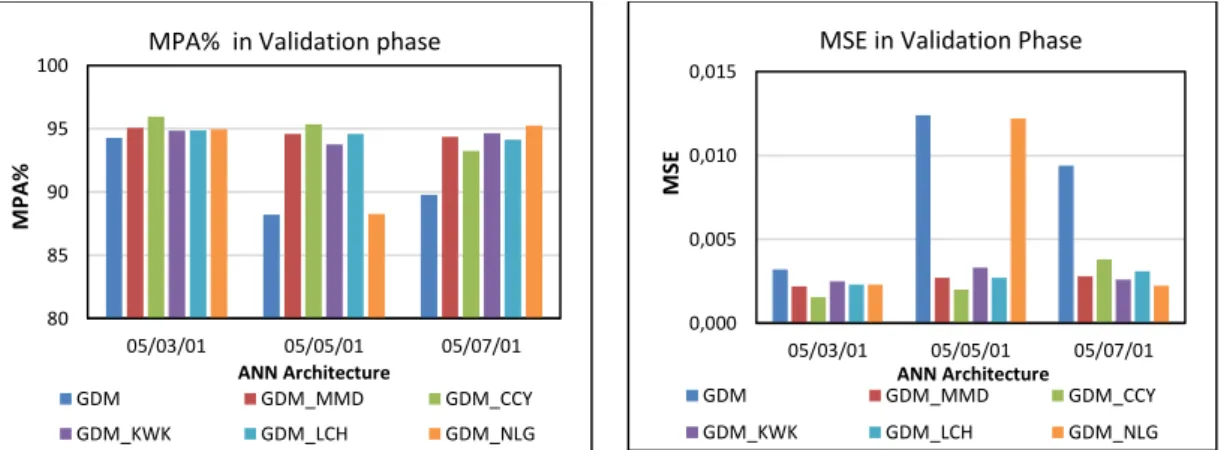 Figure 5. Comparison of MPA and MSE in the validation phase of gold price forecast for classical GDM and  modified methods 