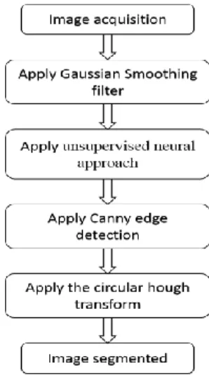 Figure 3. Algorithm used for iris recognition 