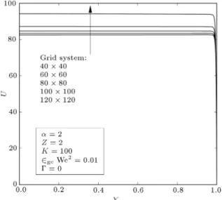 Figure 2. Grid dependency analysis of the velocity prole at the channel center.