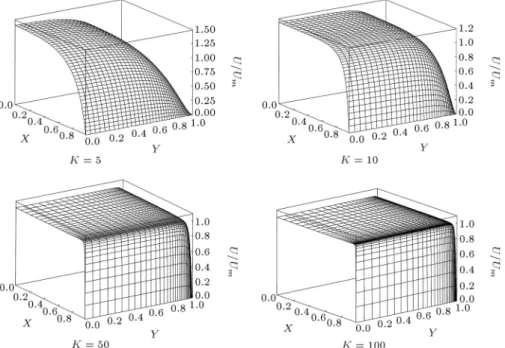 Figure 4. Distribution of U=U m for purely electroosmotic ow in a square duct with 2 ge We 2 = 0:01 and Z = 2 at dierent values of K.
